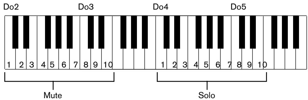PROPELLERHEAD REASON 3.0 - Mute et Solo - 2