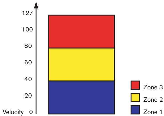 PROPELLERHEAD REASON 3.0 - Precision sur les plages de velocité - 1