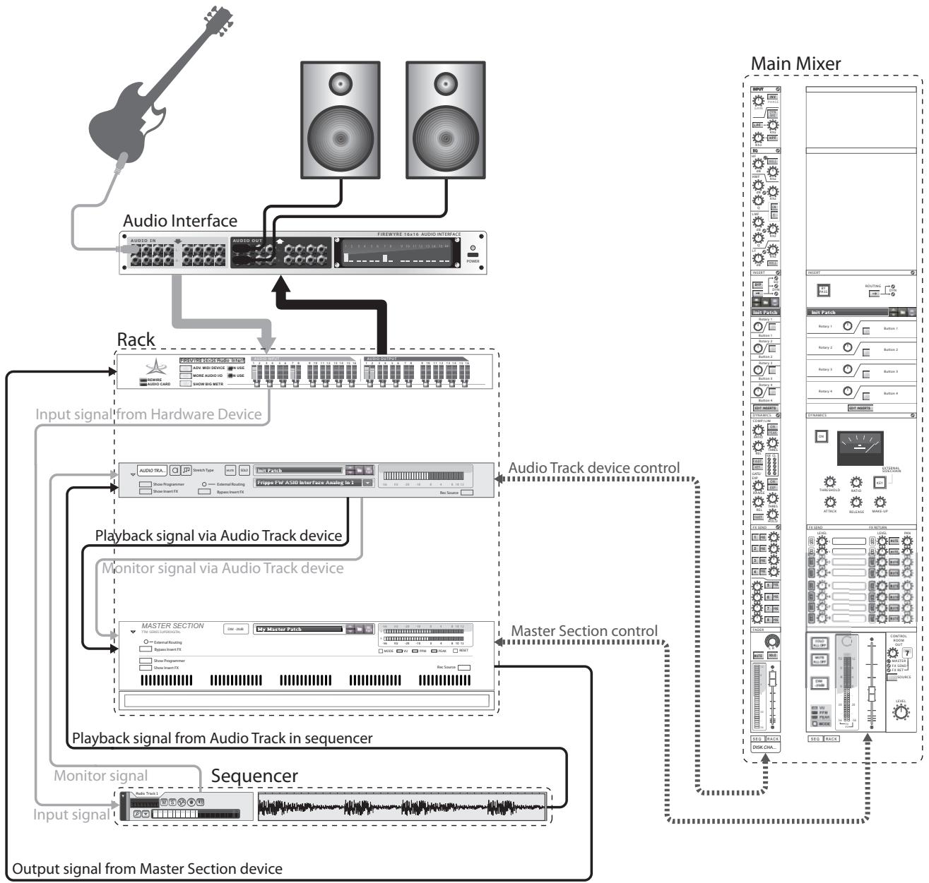 PROPELLERHEAD RECORD 1.5 - Parcours du signal des pistes audio - 1