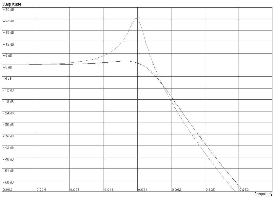 PROPELLERHEAD RECORD 1.5 - Passe-bas 24 dB (LP 24) - 1