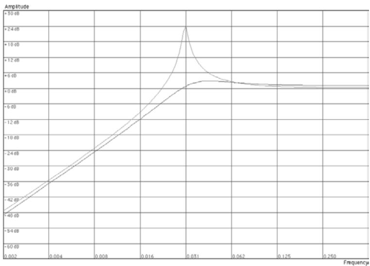 PROPELLERHEAD RECORD 1.5 - Passe-haut (HP12) - 1