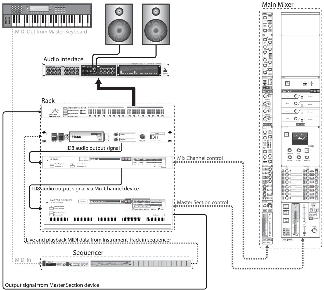 PROPELLERHEAD RECORD 1.5 - Parcours du signal des pistes d'instrument - 1