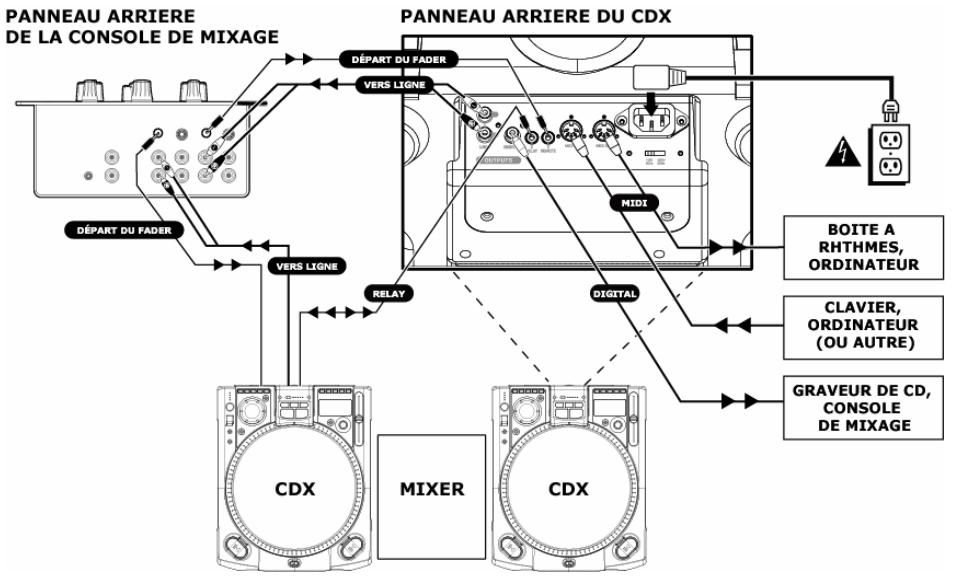 PANNEAU ARRIERE DE LA CONSOLE DE MIXAGE PANNEAU ARRIERE DU CDX DéPART DU FADER VERS LIGNE MIDI BOITE A RHTHMEs, ORDINATEUR CLAVIER, ORDINATEUR (OU AUTRE) DÉPART DU FADER VERS LIGNE RELAY DIGITAL GRAVEUR DE CD, CONSOLE DE MIXAGE CDX MIXER CDX