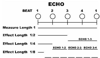 ECHO BEAT 1 2 3 4 1 Measure Length 1 Effect Length 1/2 Effect Length 1/4 Effect Length 1/8 ECHO 1-3 ECHO 1-2 ECHO 2-3 ECHO 3-4