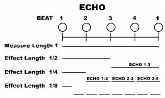ECHO BEAT 1 2 3 4 1 Measure Length 1 Effect Length 1/2 ECHO 1-3 Effect Length 1/4 ECHO 1-2 ECHO 2-3 ECHO 3-4 Effect Length 1/8