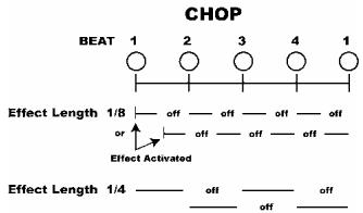 CHOP BEAT 1 2 3 4 1 Effect Length 1/8 — off — off — off — off or ← off — off — off — off Effect Activated Effect Length 1/4 — off — off — off