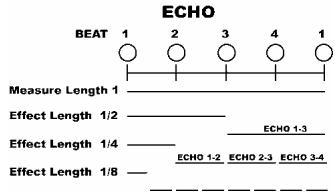ECHO BEAT 1 2 3 4 1 Measure Length 1 Effect Length 1/2 ECHO 1-3 Effect Length 1/4 ECHO 1-2 ECHO 2-3 ECHO 3-4 Effect Length 1/8