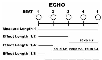 ECHO BEAT 1 2 3 4 1 Measure Length 1 Effect Length 1/2 Effect Length 1/4 Effect Length 1/8 ECHO 1-3 ECHO 1-2 ECHO 2-3 ECHO 3-4
