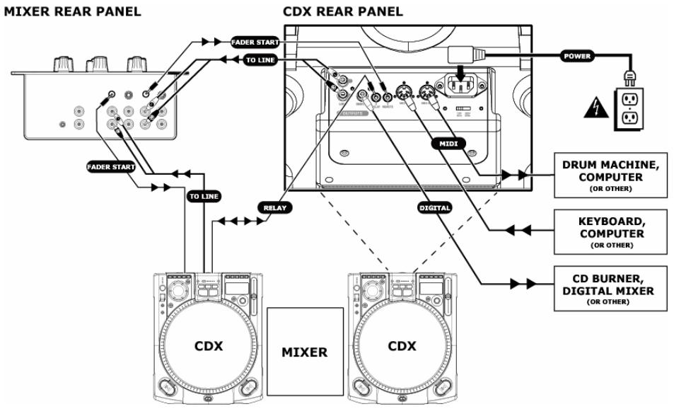 MIXER REAR PANEL CDX REAR PANEL FADER START TO LINE POWER DRUM MACHINE, COMPUTER (OR OTHER) MIDI KEYBOARD, COMPUTER (OR OTHER) FADER START TO LINE RELAY DIGITAL CDX MIXER CDX CD BURNER, DIGITAL MIXER (OR OTHER)