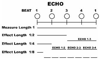 ECHO BEAT 1 2 3 4 1 Measure Length 1 Effect Length 1/2 Effect Length 1/4 Effect Length 1/8 ECHO 1-3 ECHO 1-2 ECHO 2-3 ECHO 3-4