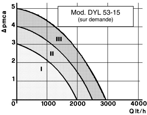 SANT ANDREA MIRAGE E - Diagramme débit-priorité circulateur - 2
