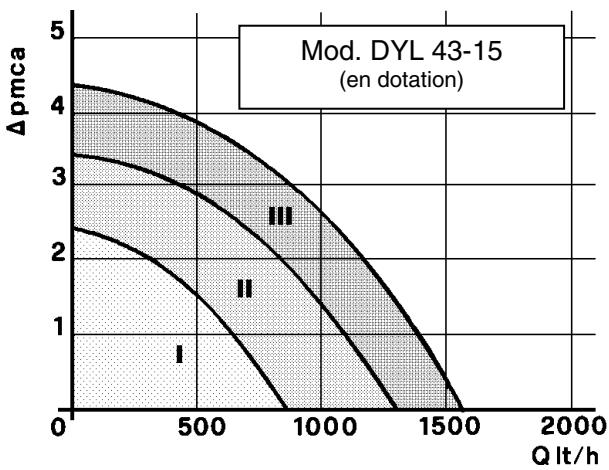 SANT ANDREA MIRAGE E - Diagramme débit-priorité circulateur - 1
