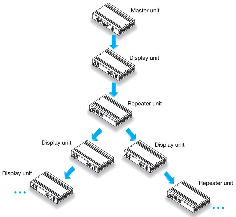 MATROX VEOS MASTER UNIT, VEOS MASTER UNIT - Connection setup - 1