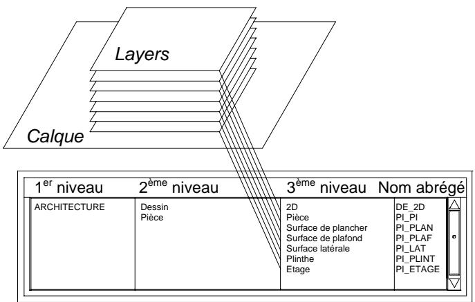 CAD LIMITED ALLPLAN 2005 ARCHITECTURE - Hiérarchie des layers - 1