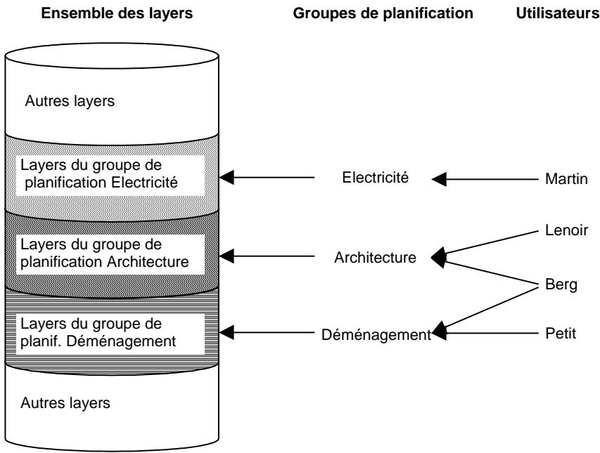 CAD LIMITED ALLPLAN 2005 ARCHITECTURE - Recours aux groupes de planification - 1