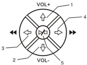 CONCEPTRONIC CSM3PL - - Pulsanti di controllo - 1