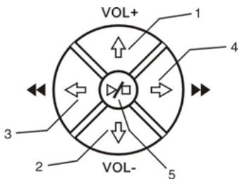 CONCEPTRONIC CSM3PL - - Bouton de Commande - 1