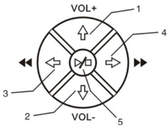 CONCEPTRONIC CSM3PL - - Steuerungstasten - 1