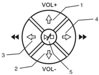 CONCEPTRONIC CSM3PL - - Botoes de commando - 1