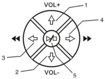 CONCEPTRONIC CSM3PL - Bedieningsknoppen - 1