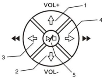 CONCEPTRONIC CSM3PL - - Botones de control - 1