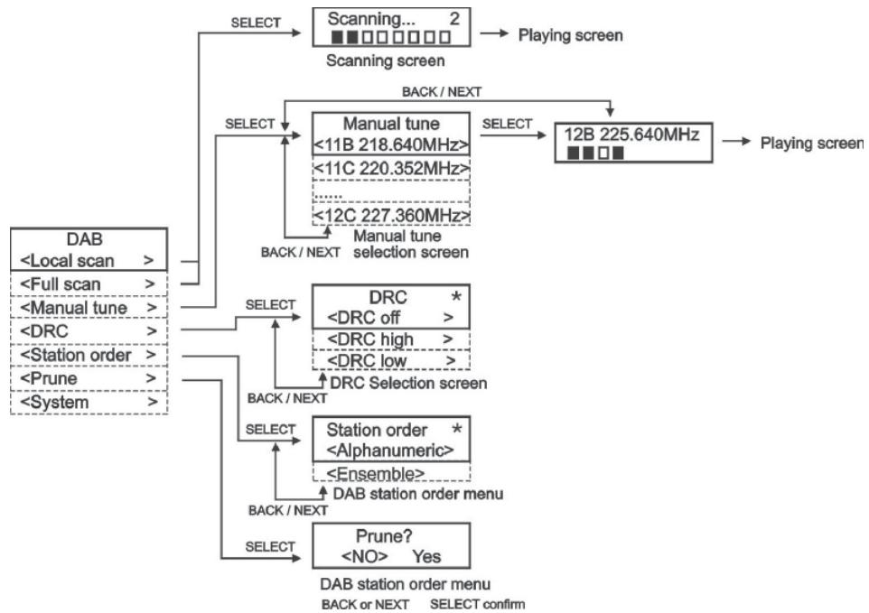 SAILOR PLUS SA-265 DABDAB+ HOME RADIO - Modalità operativa - 1
