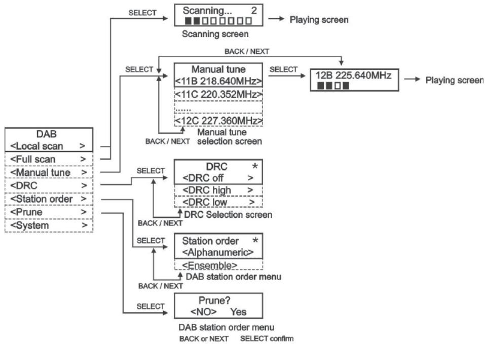 SAILOR PLUS SA-265 DABDAB+ HOME RADIO - Mode de fonctionnement - 1