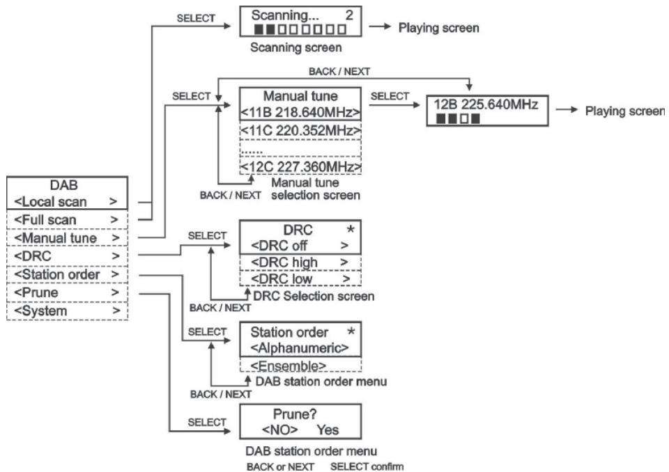 SAILOR PLUS SA-265 DABDAB+ HOME RADIO - Bedienung - 1