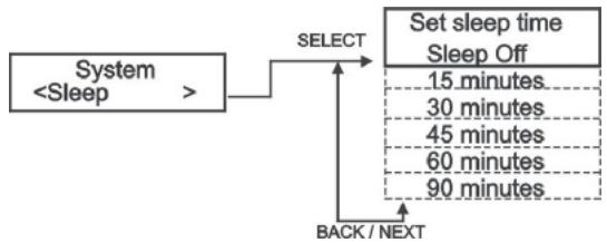 SAILOR PLUS SA-265 DABDAB+ HOME RADIO - Le fonctionnement des différents menus est indiqué dans le schéma suivant - 1