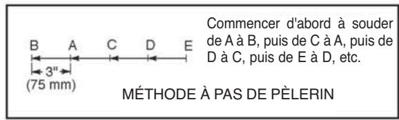 LINCOLN ELECTRIC AC/DC 225/125 - Rechargement dur - 2