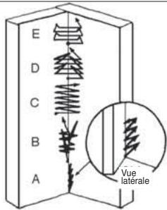 LINCOLN ELECTRIC AC/DC 225/125 - Mouvements - 1