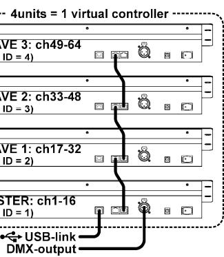 SYNQ AUDIO RESEARCH SCENE MASTER - SCENES PROGRAMMEREN - OP BASIS VAN KANALFADER POSITIES - 1