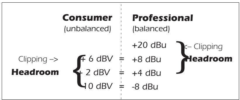 E-MU 1212 M PCIE - Comparaison des signaux à -10 dBV et +4 dBu - 1