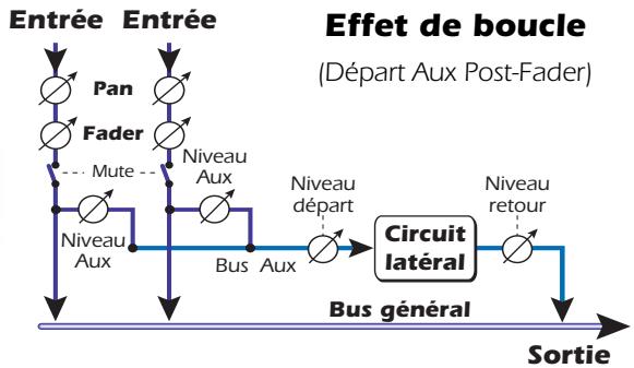 E-MU 1212 M PCIE - Effets et retours auxiliaires - 2