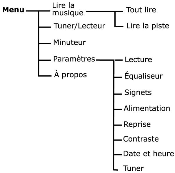 RIO S50 - Navigation dans le menu - 1