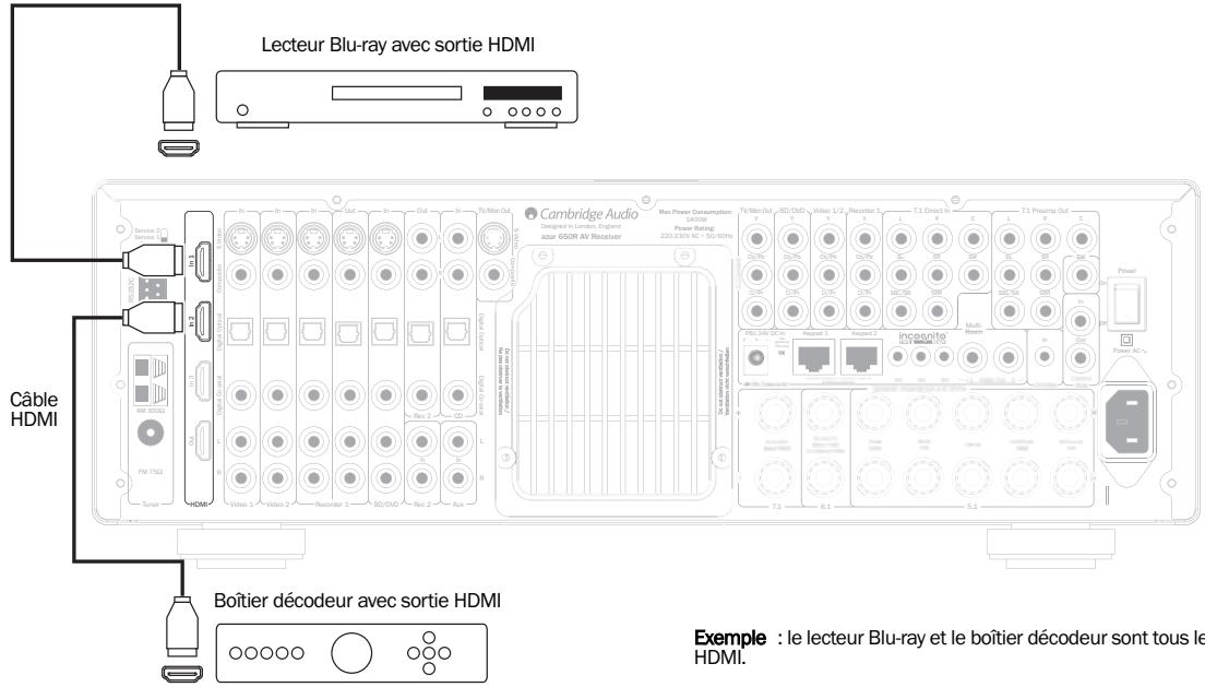 CAMBRIDGE AZUR 650R - Raccordements d'entrée HDMI - 1