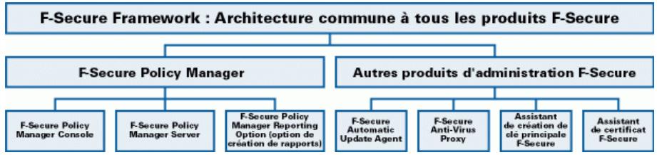 F-SECURE POLICY MANAGER 7.0 - Présentation - 1