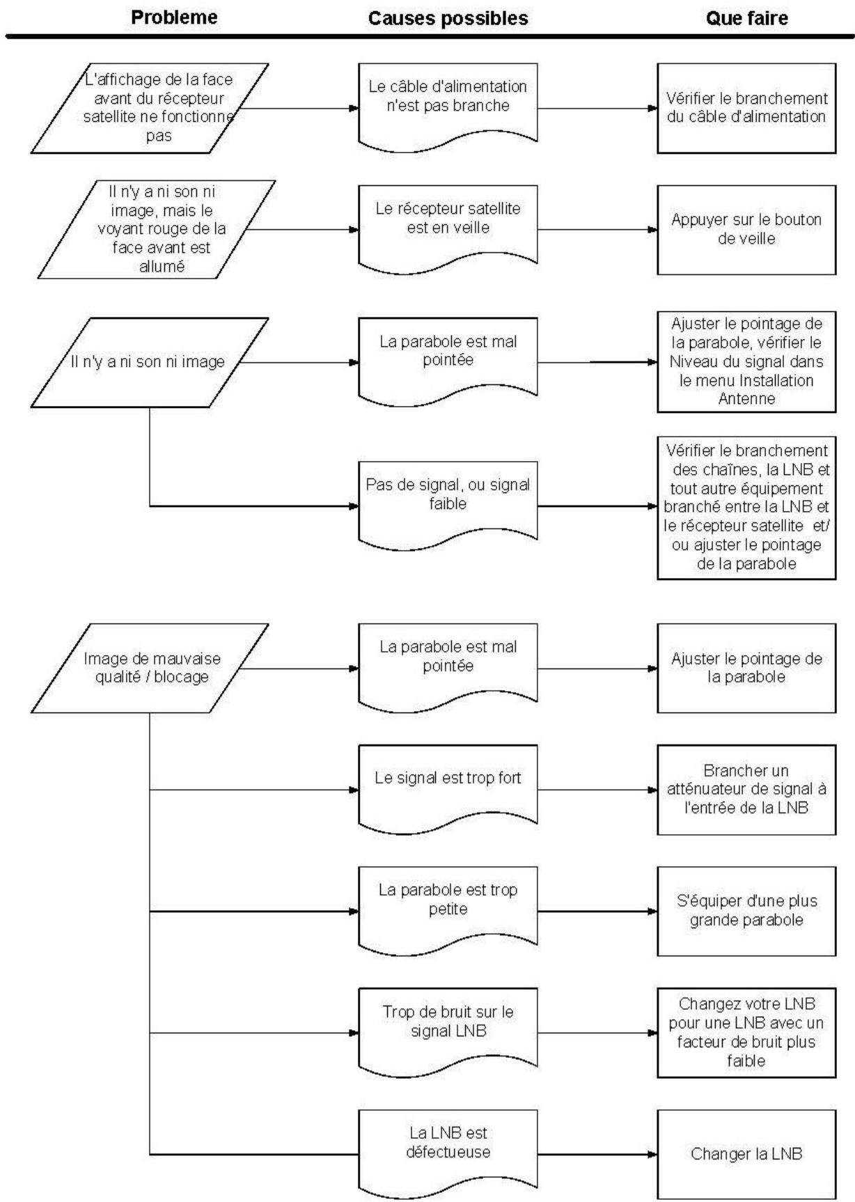DRAKE DIGITAL ESR-D104 - Probleme de fonctionnement - 1