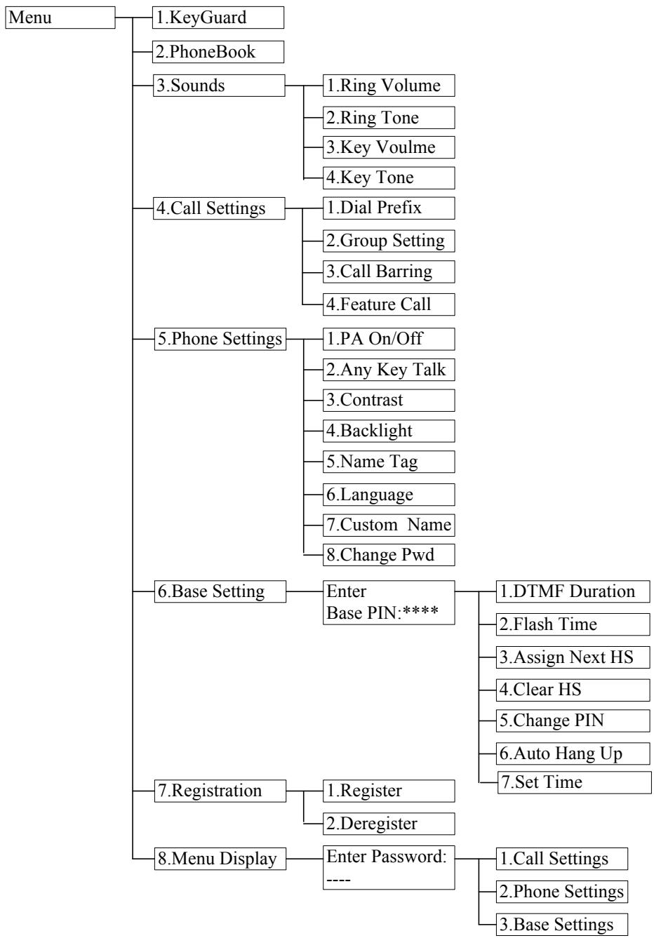 ENGENIUS FREESTYL 1 - Menu Tree - 1