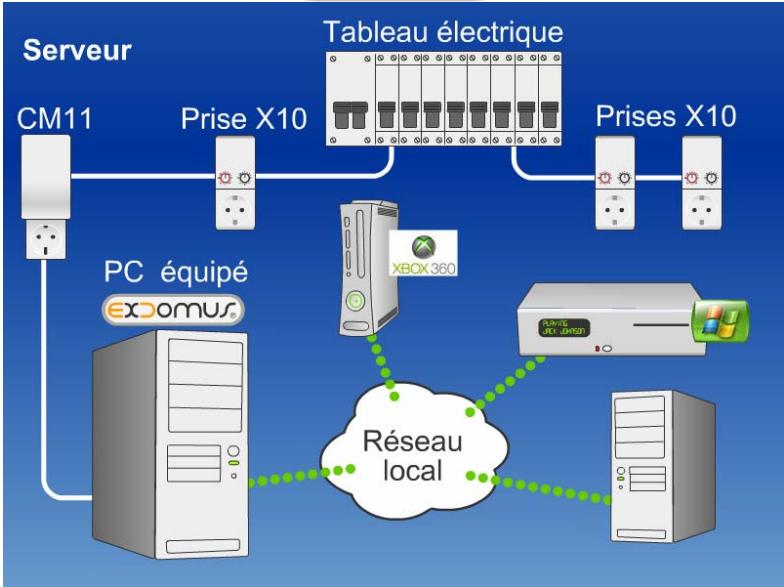 DIGITAL HOME CONCEPT EXDOMUS PREMIUM 1 - Principe de fonctionnement - 3
