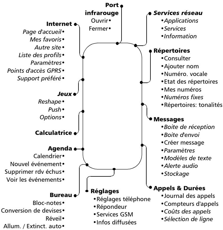 TRIUM SIRIUS - Organisation des menus - 1