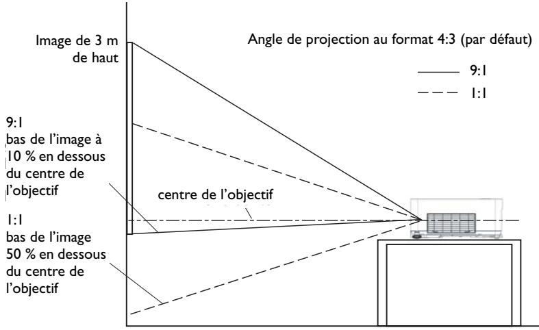 ASK PROXIMA C445 - Positionnement du projecteur - 1