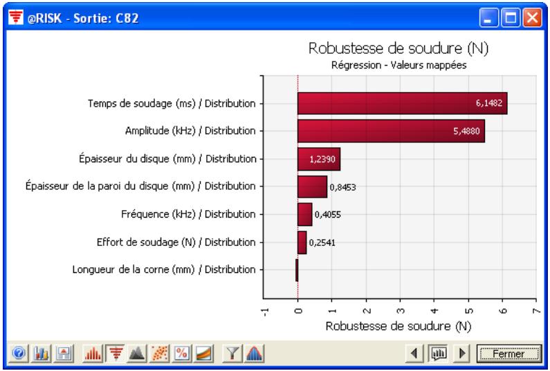 PALISADE RISK FOR SIX SIGMA 5.5 - Résultats de la simulation - 2