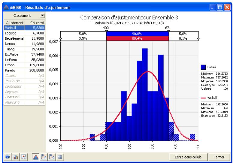 PALISADE RISK FOR SIX SIGMA 5.5 - Ajustement de distributions - 1