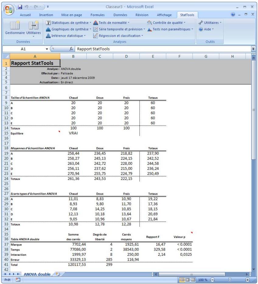 PALISADE STATTOOLS 5.5 - Rapport d'analyse ANOVA double - 1