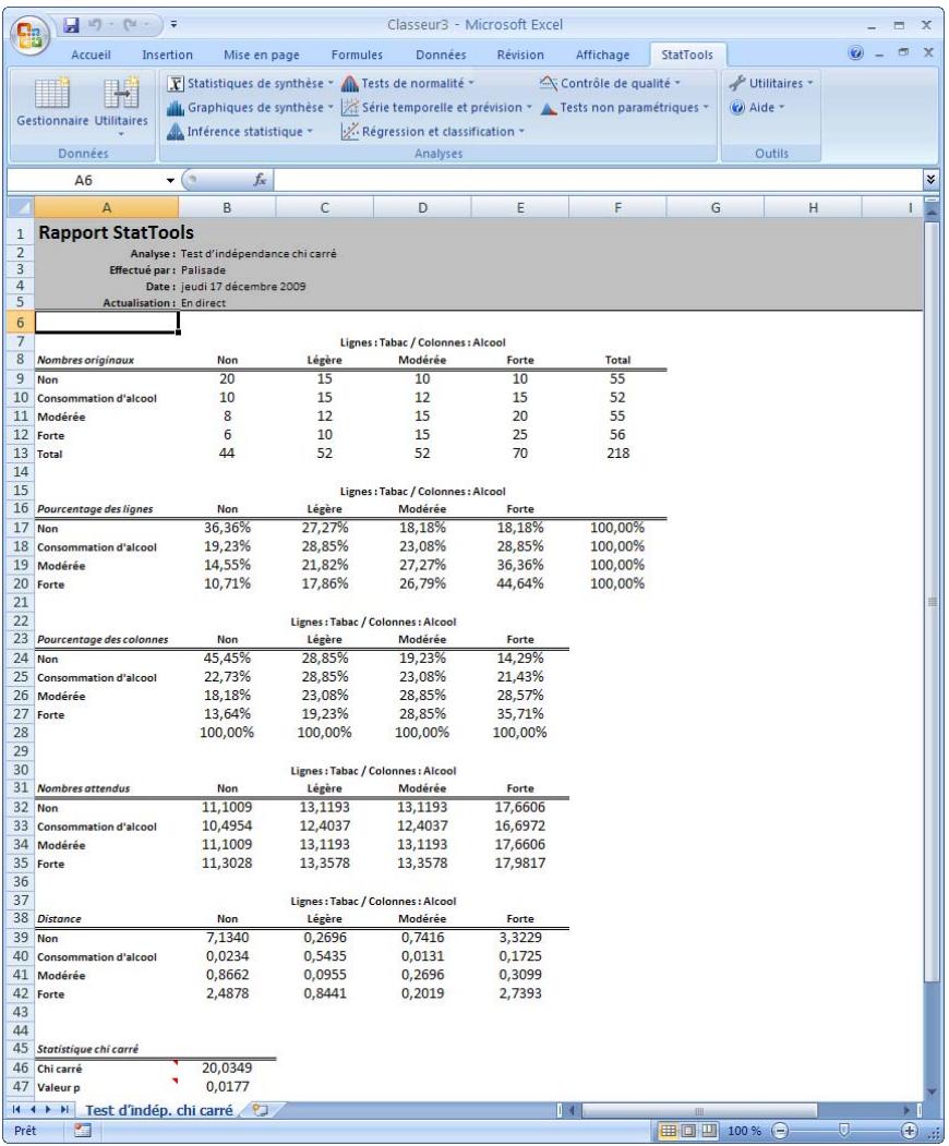 PALISADE STATTOOLS 5.5 - Rapport de test d'indépendance chi carré - 1