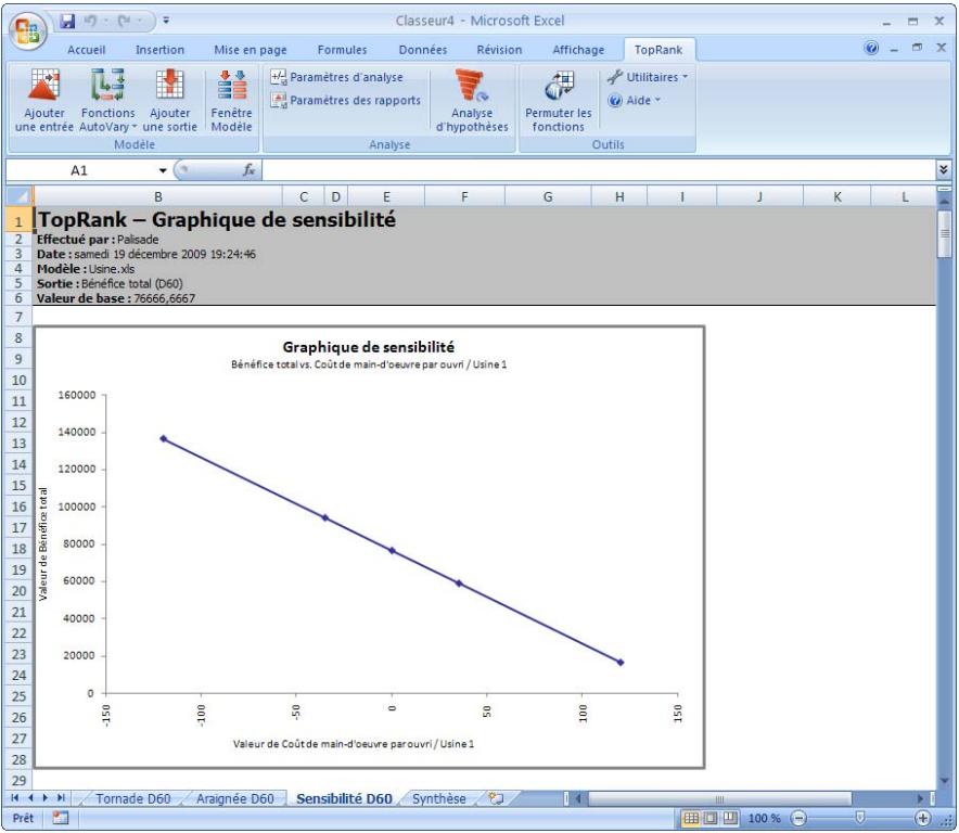 PALISADE TOPRANK 5.5 - Graphique de sensibilité - 1