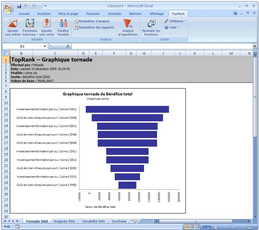 PALISADE TOPRANK 5.5 - Graphiques des résultats d'analyse d'hypothèses - 1