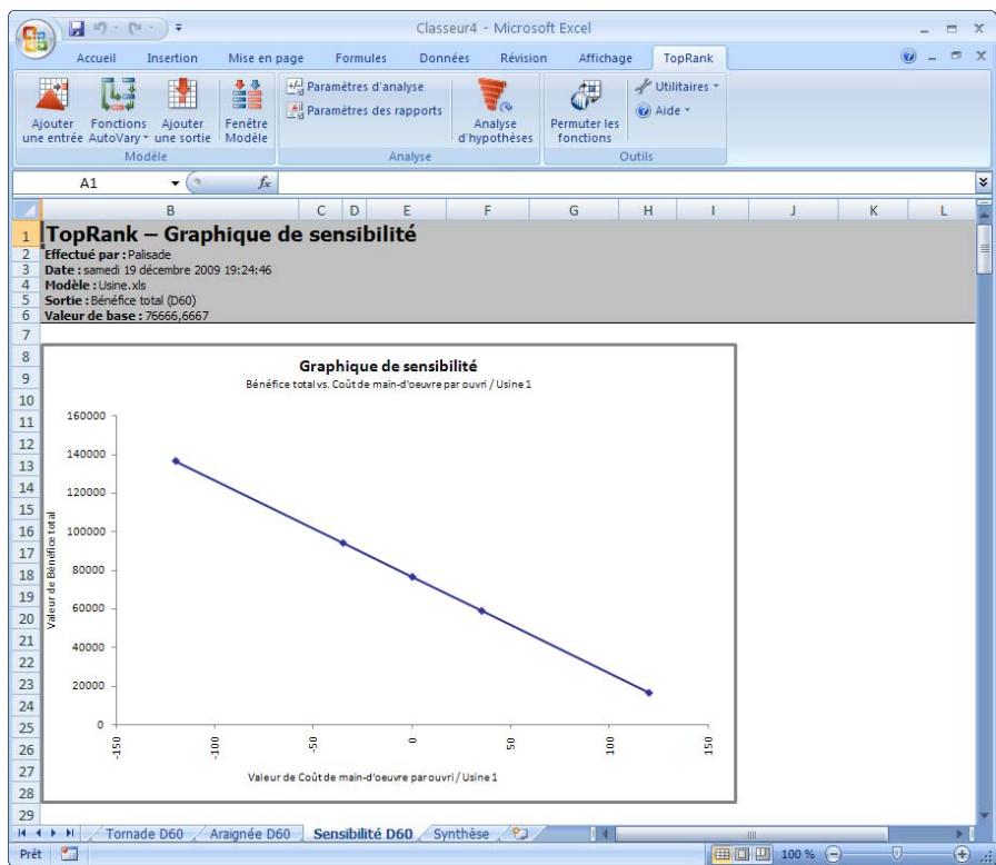 PALISADE TOPRANK 5.5 - Graphique de sensibilité - 1