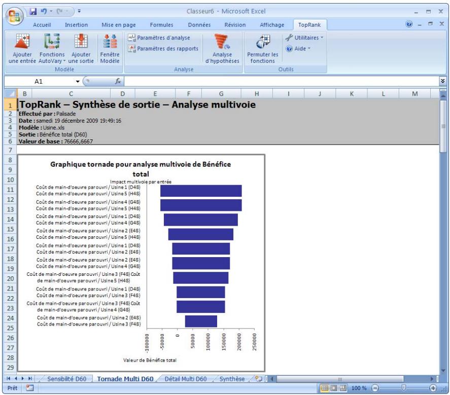 PALISADE TOPRANK 5.5 - Résultats graphiques d'une analyse d'hypothèses multivoie - 1